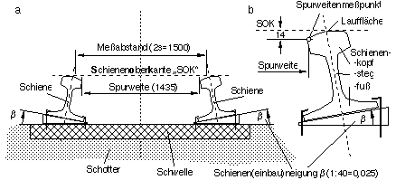 Schienen